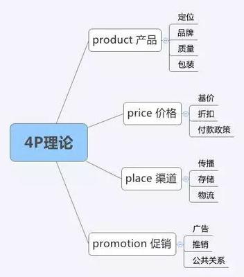 3000字干貨帶你了解市場(chǎng)營(yíng)銷的八大基本理論工具